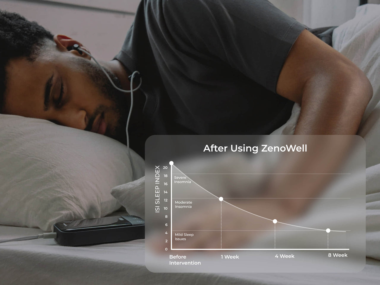 A man using ZenoWell taVNS device for sleep improvement, with a graph showing the decline in insomnia severity over 8 weeks.